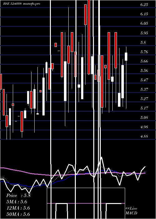  Daily chart VenlonEntr