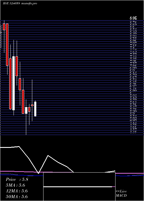  monthly chart VenlonEntr