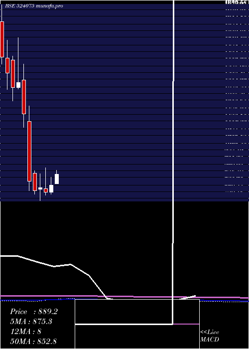  monthly chart AlbertDavid