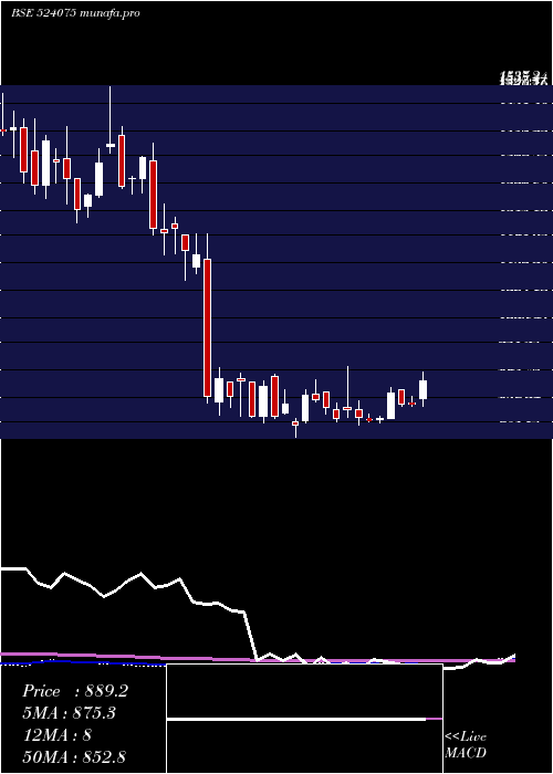  weekly chart AlbertDavid