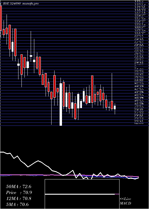  weekly chart HarLeather