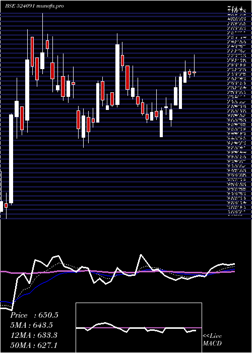 Daily chart Acrycil