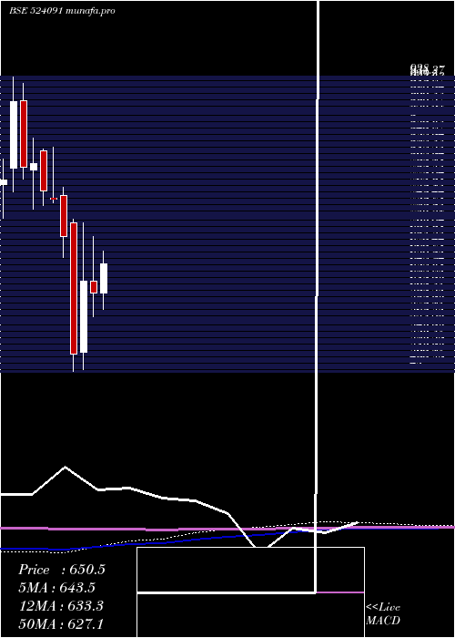 monthly chart Acrycil