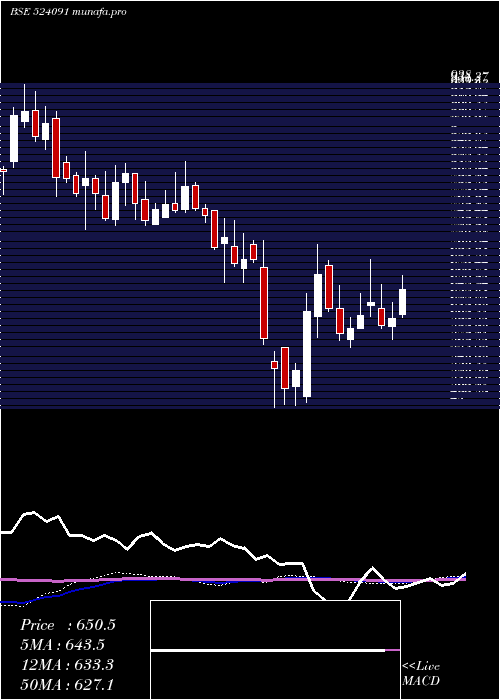weekly chart Acrycil