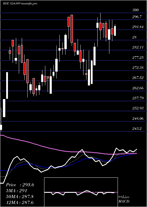 Daily chart KabraExtr