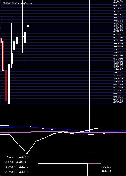  monthly chart KabraExtr