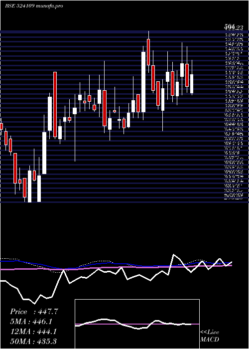  weekly chart KabraExtr