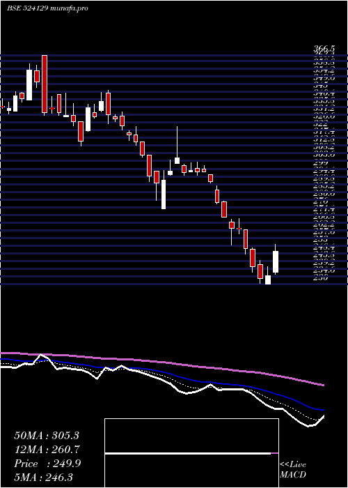  Daily chart VinylChem