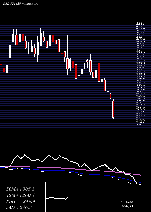  weekly chart VinylChem