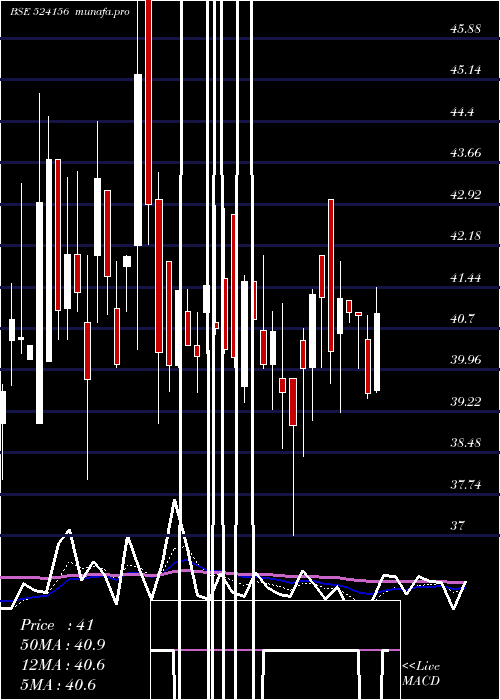  Daily chart TC