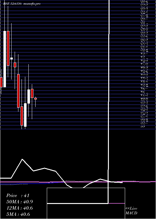 monthly chart TC
