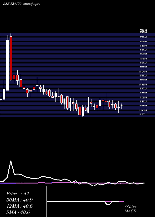 weekly chart TC