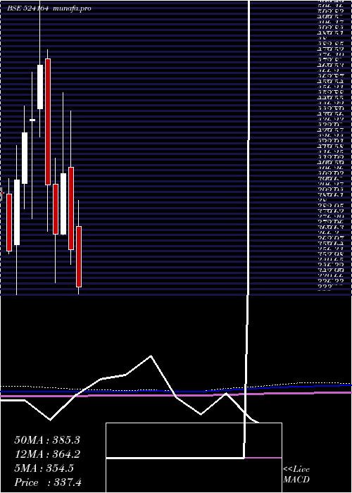  monthly chart IolChem