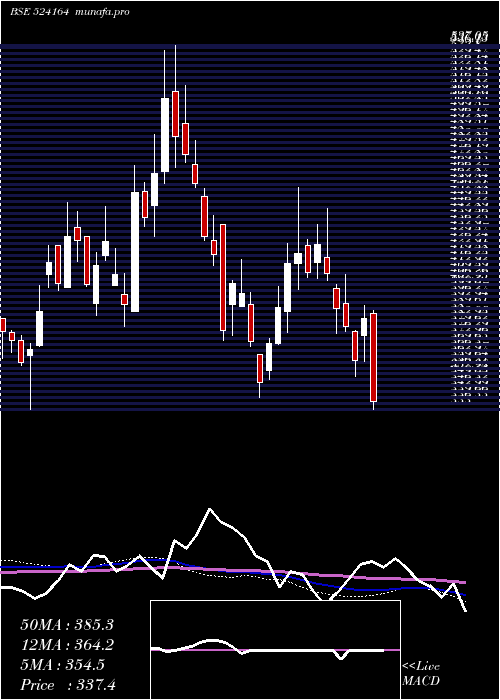  weekly chart IolChem