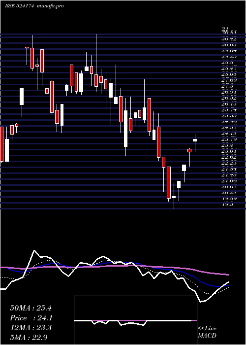  Daily chart KesarPetro