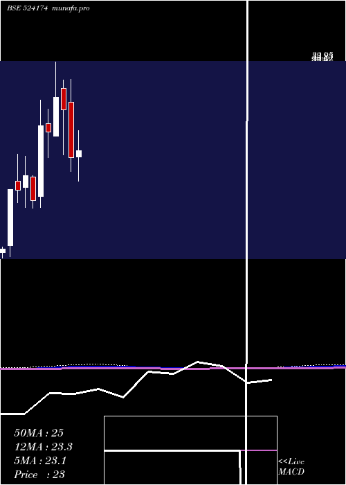  monthly chart KesarPetro