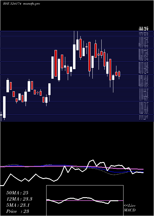  weekly chart KesarPetro