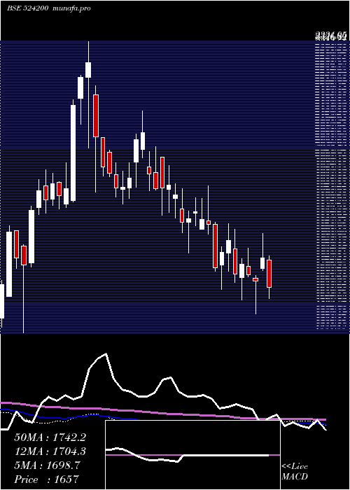  weekly chart VinatiOrg