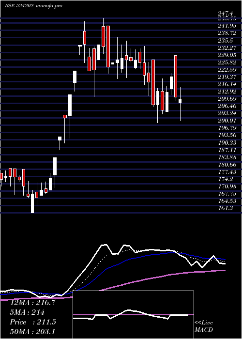 Daily chart LactoseI