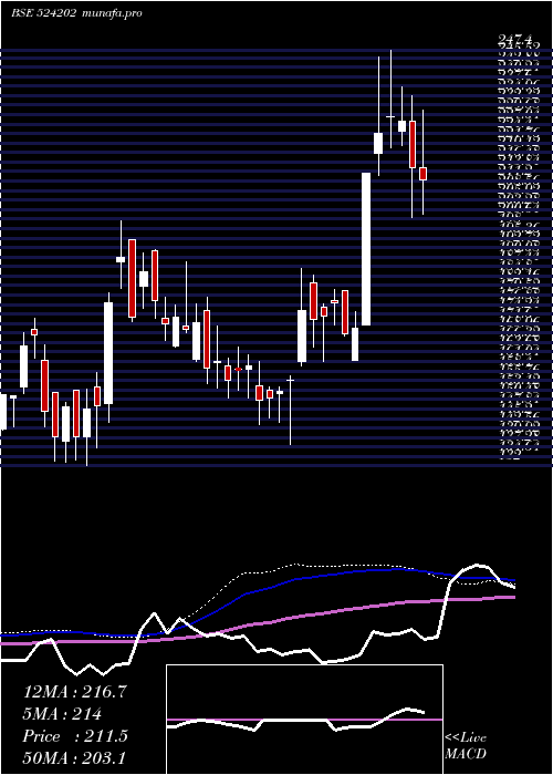 weekly chart LactoseI