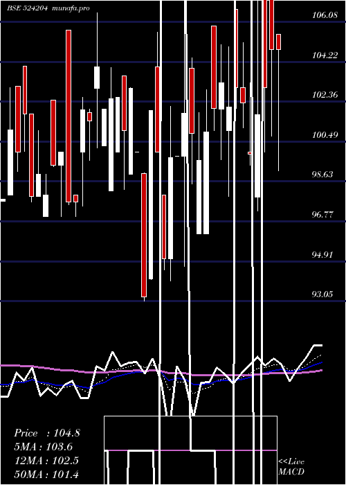  Daily chart TeestaAgro