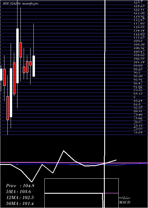  monthly chart TeestaAgro