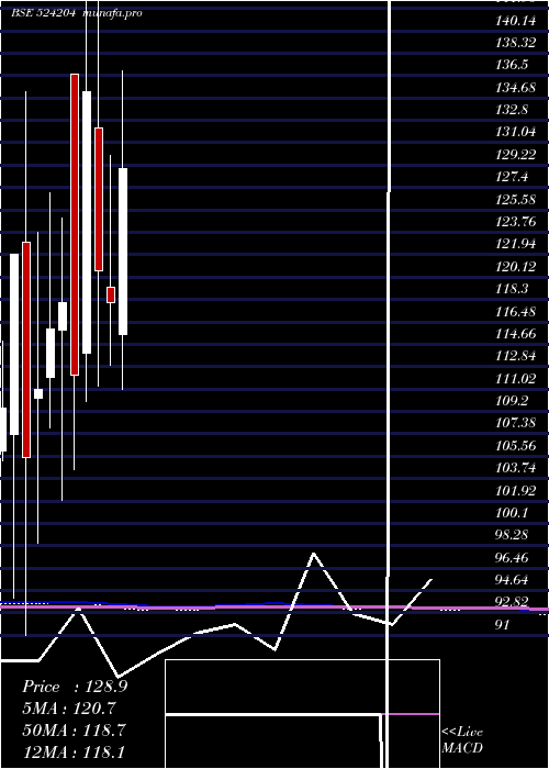 monthly chart TeestaAgro