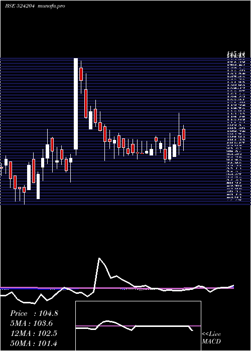  weekly chart TeestaAgro