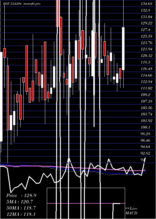 weekly chart TeestaAgro