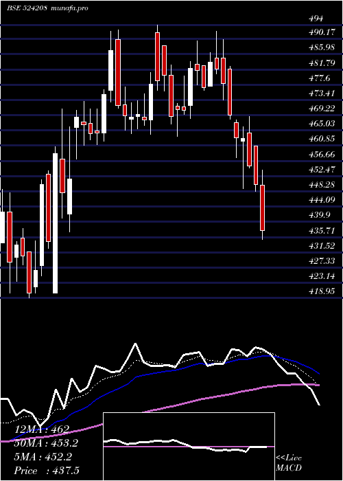 Daily chart AartiIndust