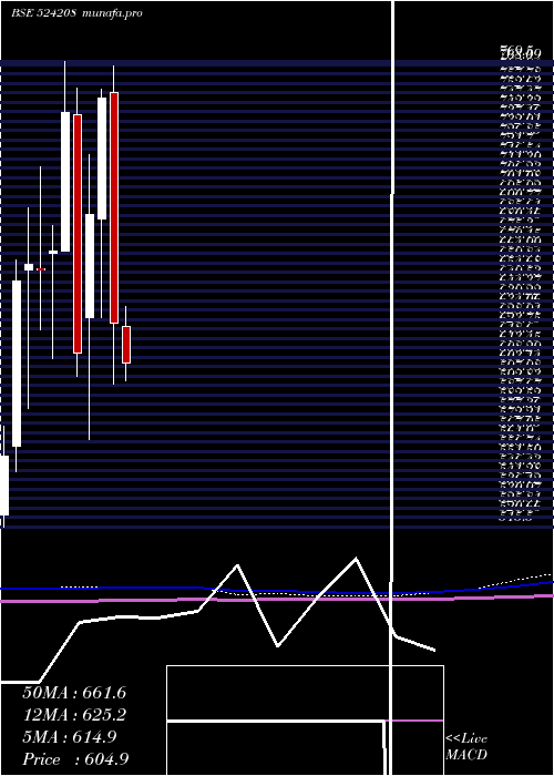  monthly chart AartiIndust