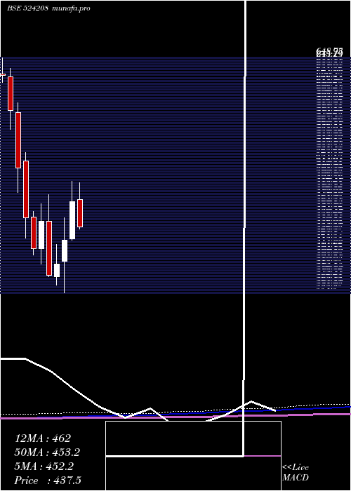 monthly chart AartiIndust