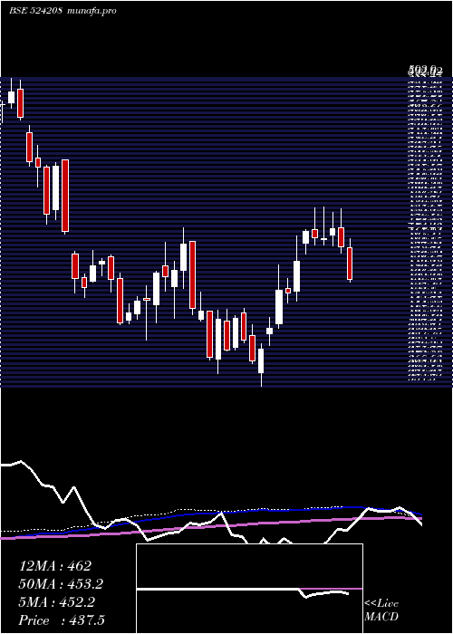 weekly chart AartiIndust