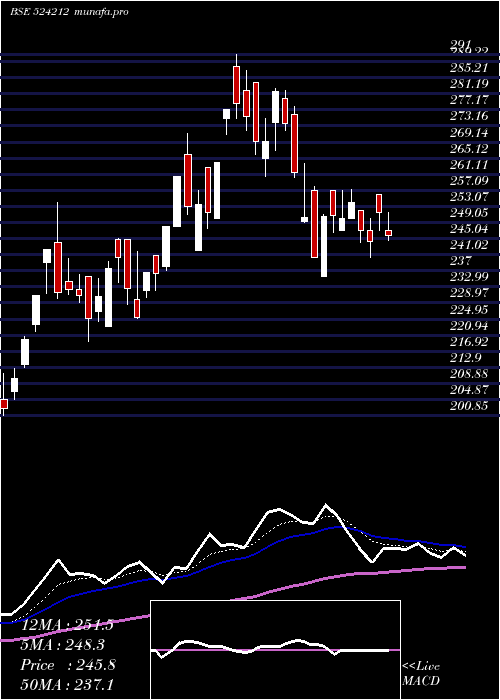  Daily chart Wanbury