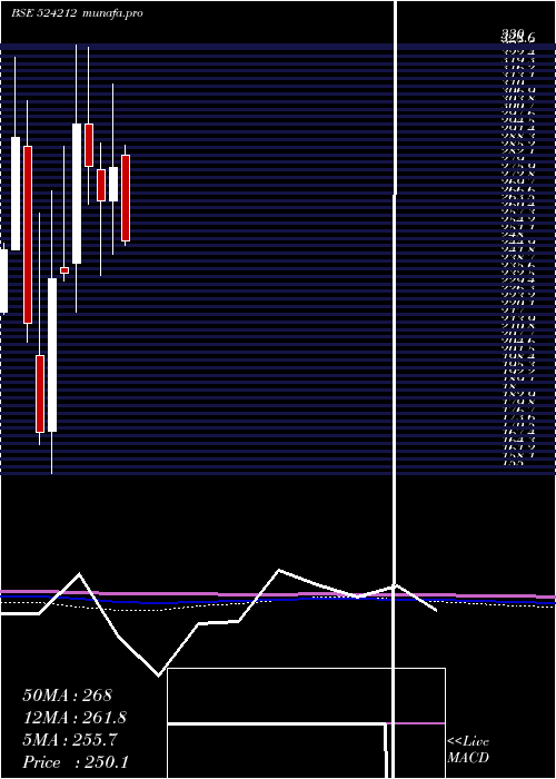  monthly chart Wanbury