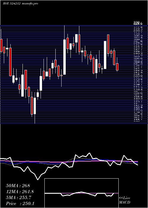  weekly chart Wanbury