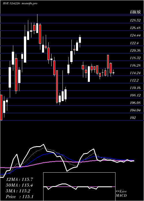 Daily chart GujAmb