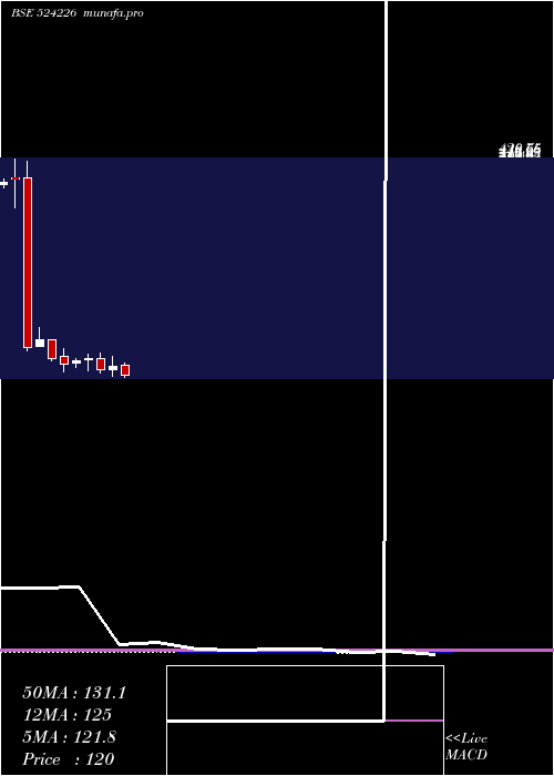  monthly chart GujAmb