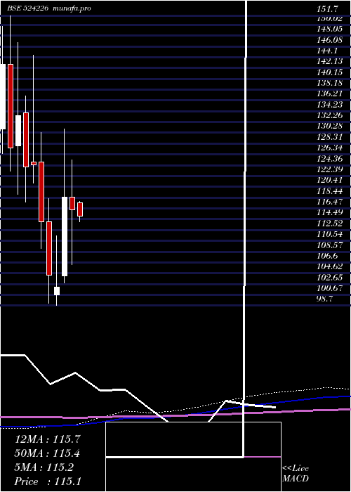 monthly chart GujAmb