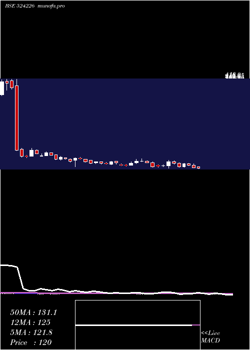  weekly chart GujAmb