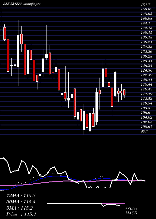 weekly chart GujAmb