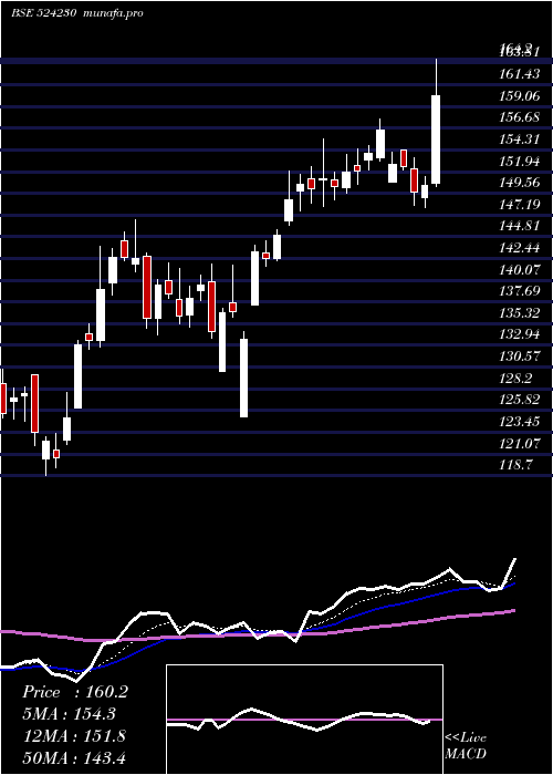  Daily chart RashtrChem