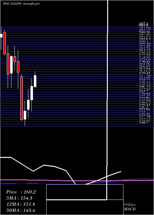 monthly chart RashtrChem
