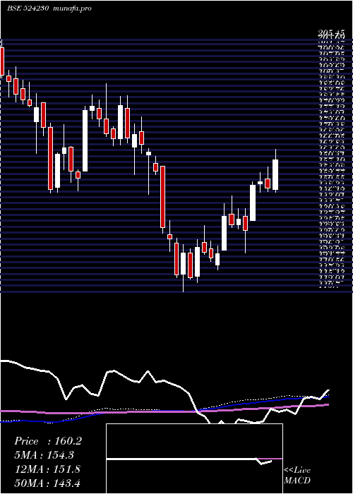 weekly chart RashtrChem