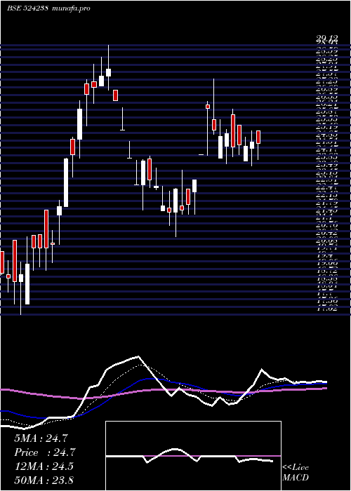 Daily chart Gujinjk