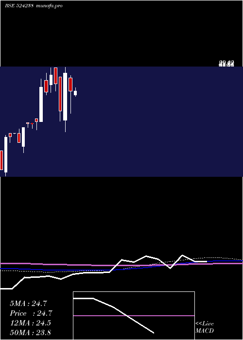  monthly chart Gujinjk