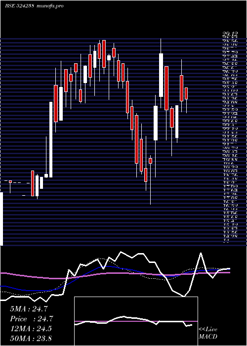  weekly chart Gujinjk