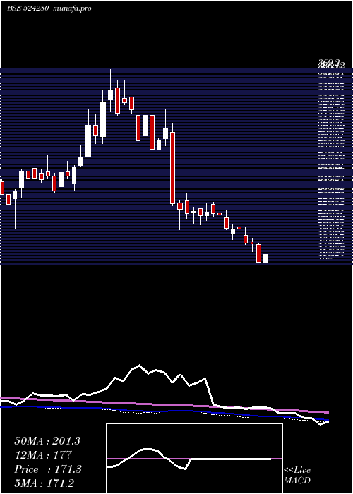  weekly chart Kopran