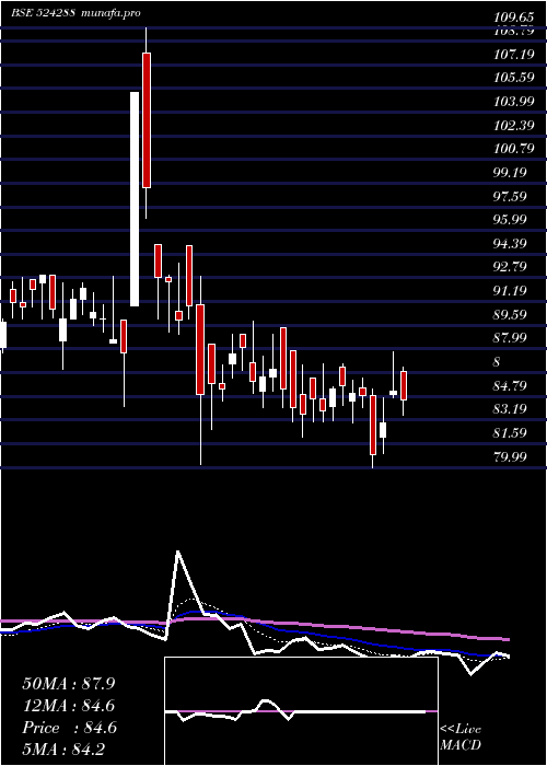 Daily chart AimcoPesti
