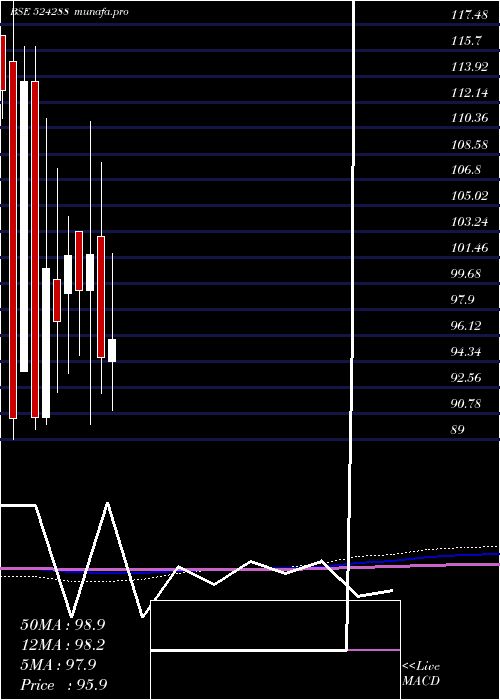  monthly chart AimcoPesti